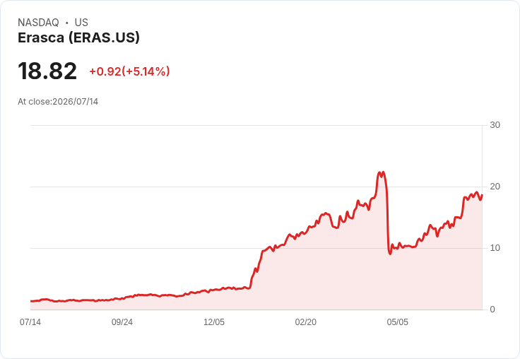 【21:30 即時新聞】Erasca(ERAS)飆漲5％：550M增資案釋出研發與資金動能