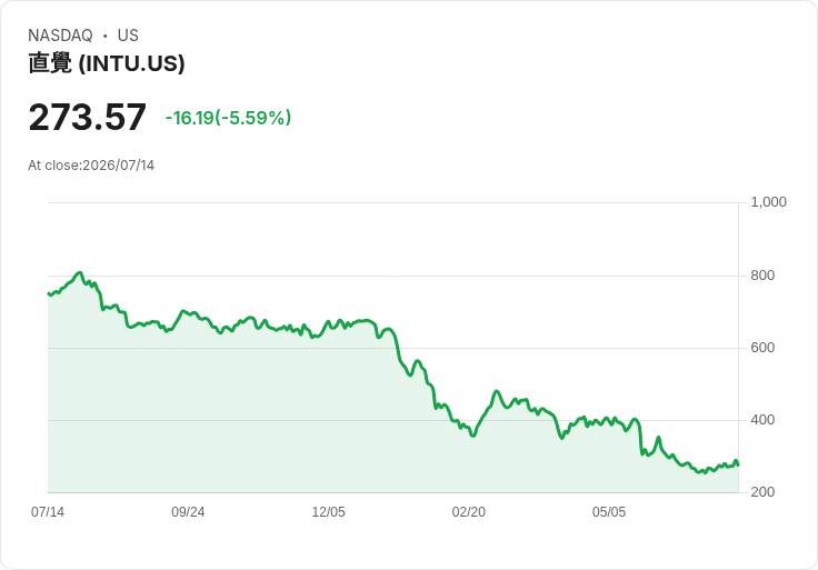 【21:30 即時新聞】Intuit(INTU) 股價下挫 1.98％：短線漲多後技術指標高檔修正