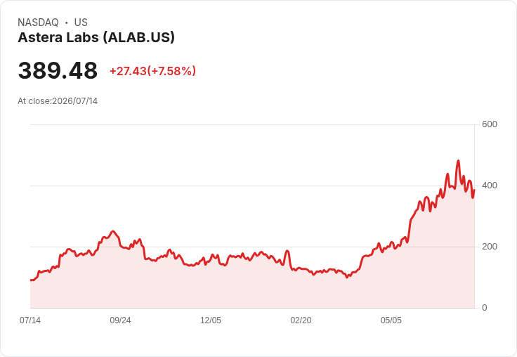 【21:30 即時新聞】Astera Labs(ALAB) 盤中勁揚逾8％ 技術指標低檔反彈吸引買盤回流
