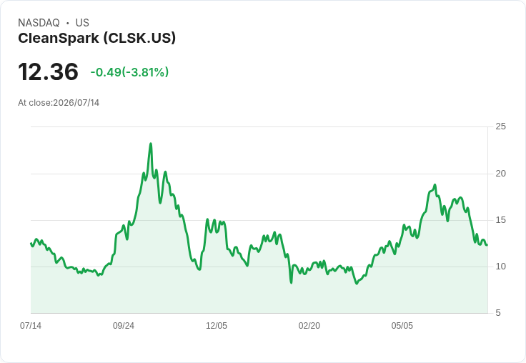 CleanSpark 簽下20年資料中心租約 股價一飛沖天14％