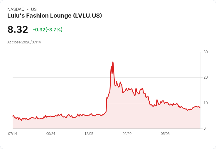 震撼！科技股重挫，Lulu's 時尚飆漲28％：週一收盤後值得關注的三檔股票