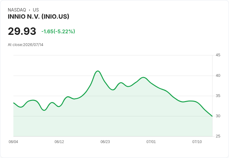 【22:14 即時新聞】INNIO N.V. (INIO) 盤中重挫逾5％：技術指標持續轉弱、短線走空壓抑股價
