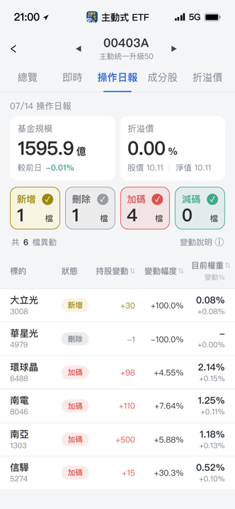 【00403A】07/14 操作日報|經理人逢低建倉大立光與信驊