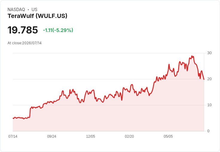 【21:33 即時新聞】TeraWulf(WULF) 急跌逾5％／長約利多後股價短線降溫