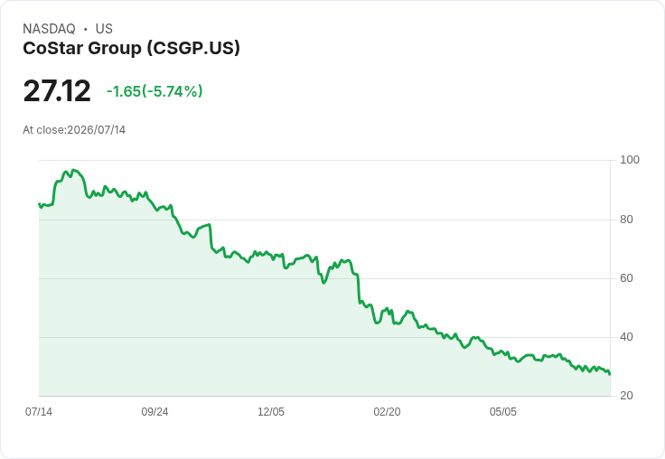 【21:30 即時新聞】CoStar Group(CSGP)股價跌5.7％ 新任CFO人事公布惹市場觀望