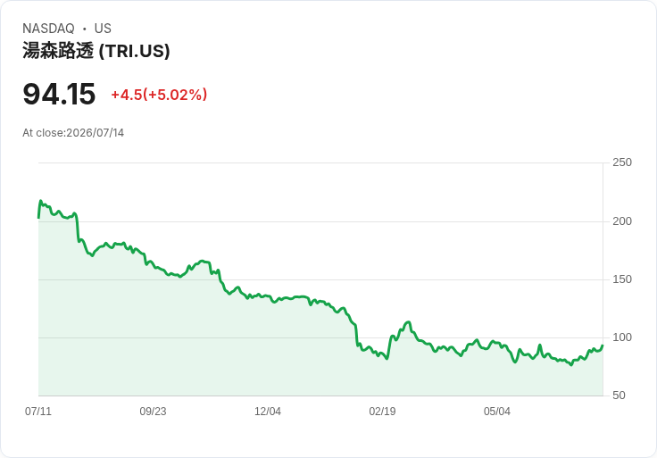 【03:55 即時新聞】Thomson Reuters (TRI) 大漲逾5%/技術指標轉強、MACD翻多帶動買氣