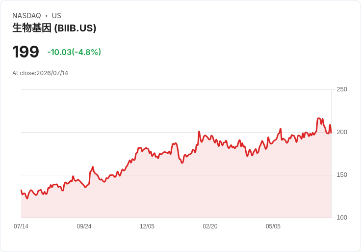 【21:31 即時新聞】Biogen(BIIB)重挫逾5%/短線獲利了結壓力下 籌碼消化Leqembi利多