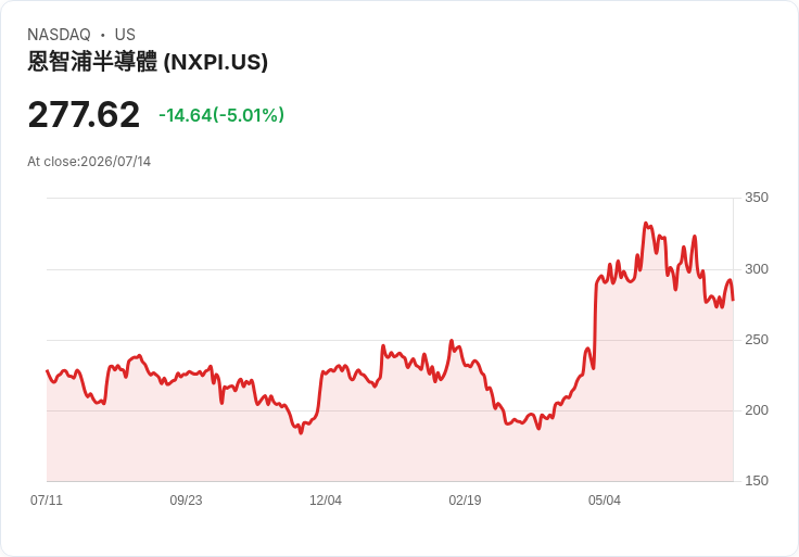 【03:24 即時新聞】NXP Semiconductors N.V.(NXPI)跌逾5%/技術指標續弱、跌破短中期均線承壓