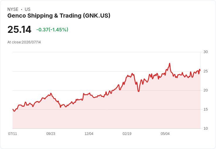 Genco拒絕Diana Shipping的收購提議,認為估值仍然偏低!