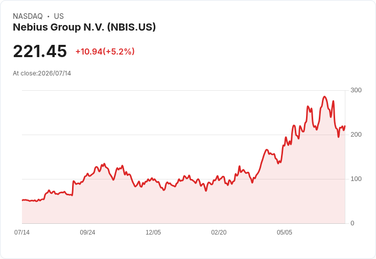 【21:30 即時新聞】Nebius Group N.V.(NBIS)大漲5% 拿下逾10億美元AI算力長約激勵股價