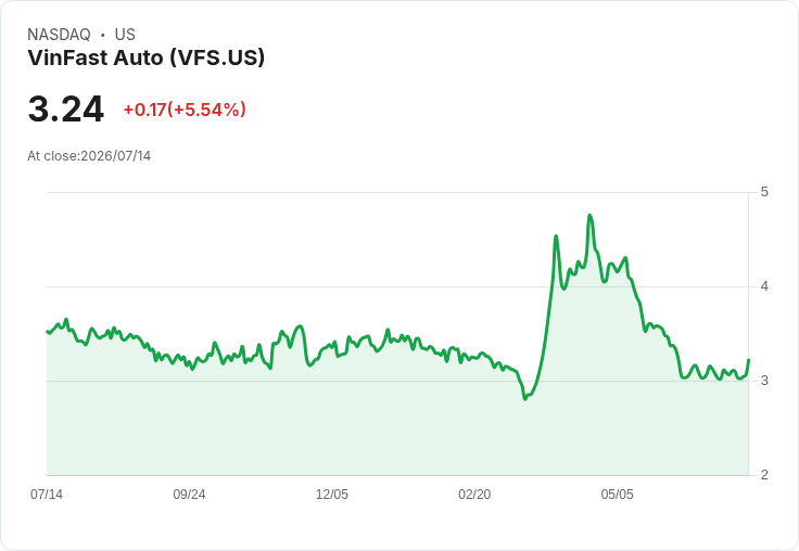 【22:14 即時新聞】VinFast Auto(VFS) 漲逾5％｜KD續強、MACD收斂帶動短線反彈