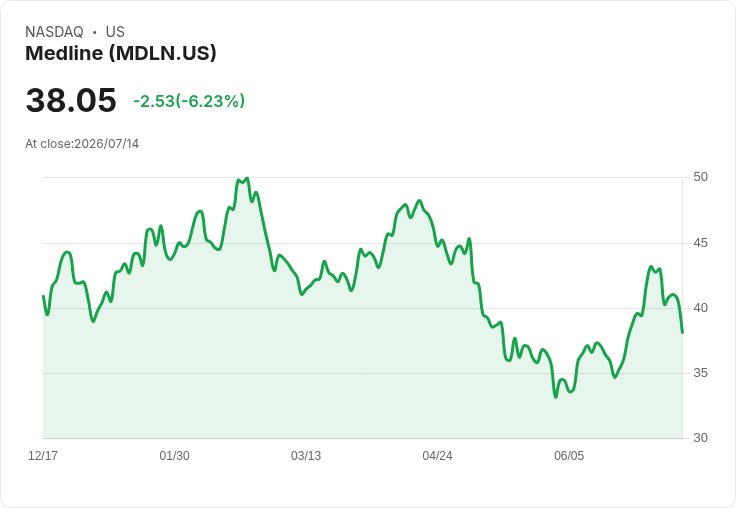 【21:30 即時新聞】Medline(MDLN) 盤中重挫逾5%:高檔KD轉弱、短線漲多拉回