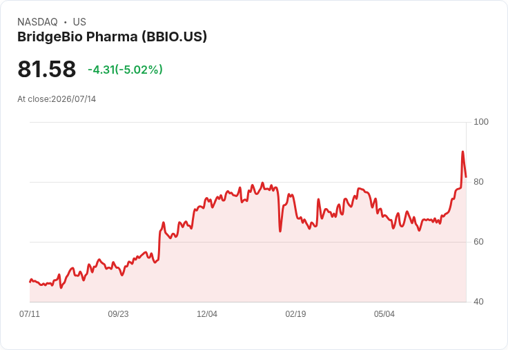 【01:49 即時新聞】BridgeBio Pharma(BBIO) 盤中重挫逾5%/技術指標高檔轉弱、短線乖離修正