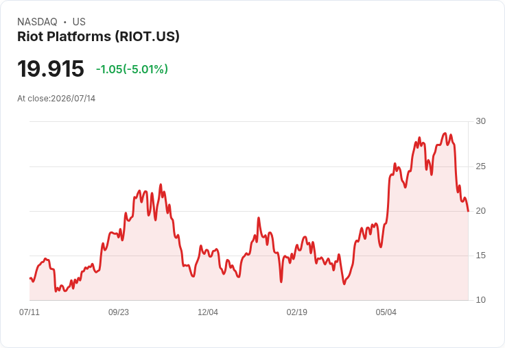 【00:01 即時新聞】Riot Platforms(RIOT) 盤中重挫逾5％ 技術指標續疲弱、空方力道延續