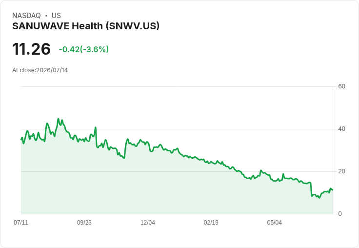 Sanuwave Q2 營收預測上修至 $9.8M，股價隨之上漲！
