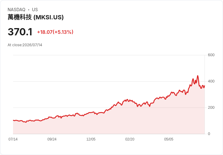 【21:30 即時新聞】MKS (MKSI) 盤中漲逾5％ 技術指標持續修正後反彈