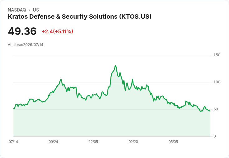 【21:41 即時新聞】Kratos Defense & Security Solutions(KTOS) 大漲逾5%/獲$100M國防合約與 ARK 加碼推升買氣