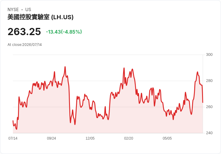 【21:30 即時新聞】Labcorp(LH) 盤中重挫逾5％：KD高檔反轉、MACD動能降溫引發技術性回檔