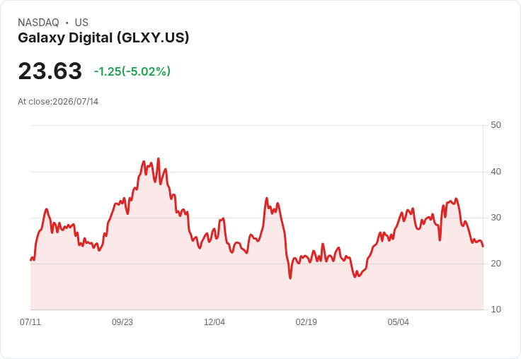 【00:17 即時新聞】Galaxy Digital(GLXY) 盤中重挫約5% 技術面KD破底、MACD偏空壓力續增