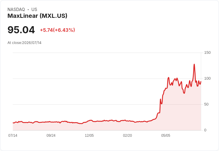 【21:30 即時新聞】MaxLinear(MXL) 盤中大漲逾6％ KD與MACD止跌回穩吸引買盤