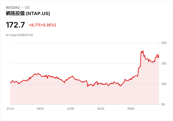 【21:56 即時新聞】NetApp(NTAP) 勁揚逾5% K值高檔續強、MACD翻多推升股價