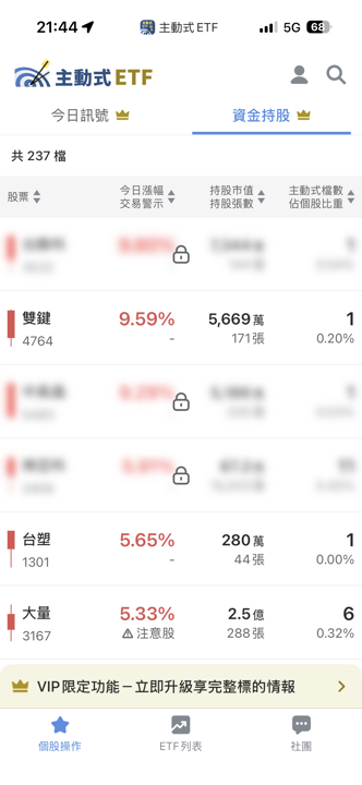 07/14 主動式ETF共識|152檔加碼瘋狂抄底,禾伸堂重挫遭大買
