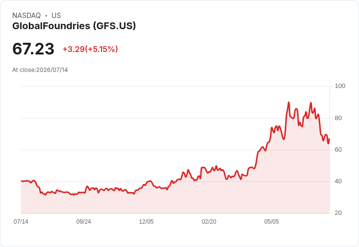【21:30 即時新聞】GlobalFoundries(GFS)勁揚逾5％ 追隨AI與記憶體族群反彈走勢