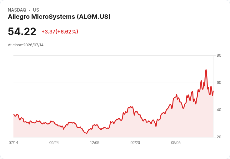 【21:30 即時新聞】Allegro MicroSystems(ALGM) 盤中飆漲逾6％　技術指標低檔轉強吸引買盤回流