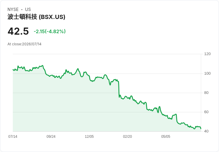 【23:03 即時新聞】Boston Scientific(BSX) 盤中重挫逾5％／KD高檔鈍化後回落、短線動能轉弱