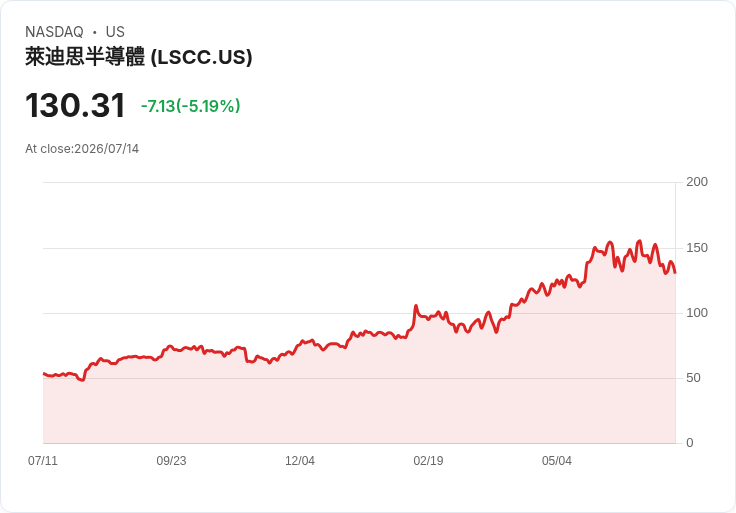 【00:35 即時新聞】Lattice Semiconductor(LSCC) 重挫逾5%/韓系記憶體股暴跌拖累AI晶片族群全面回落