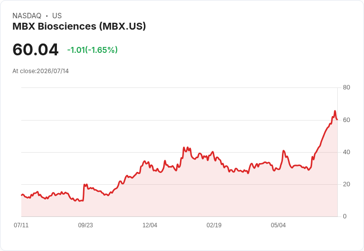 MBX Biosciences新任CEO及CFO上任，推動公司未來發展！