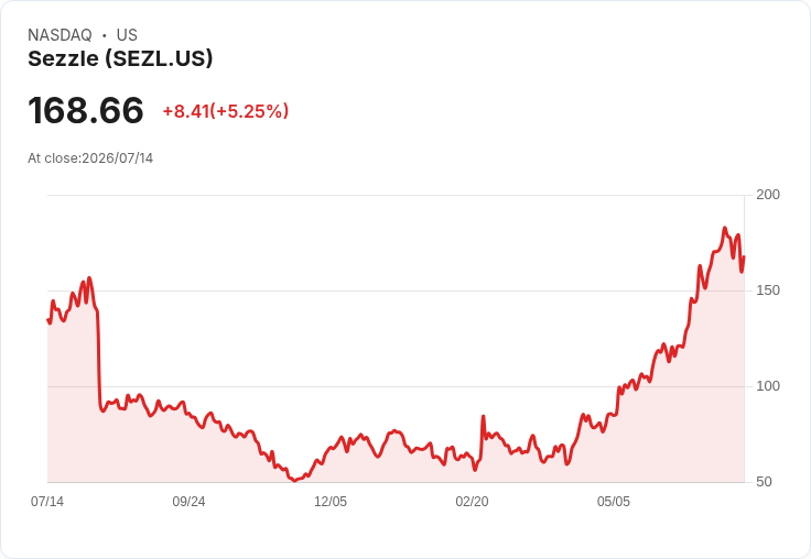 【22:56 即時新聞】Sezzle(SEZL)勁揚5.25％：評價修正後震盪，基本面仍獲分析師肯定