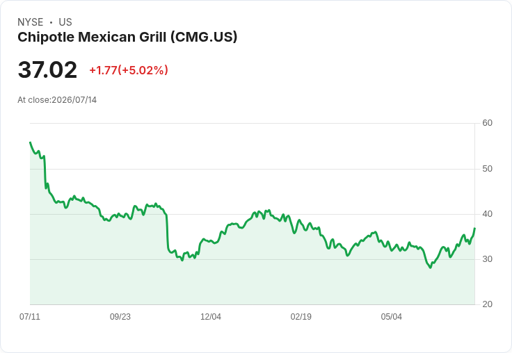 【02:16 即時新聞】Chipotle Mexican Grill(CMG) 盤中勁揚逾5% 技術指標多頭延續吸引買盤