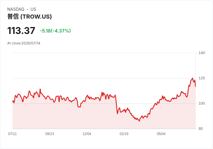 T. Rowe Price 第二季淨流出6.5億美元 股價驟跌4.12％！
