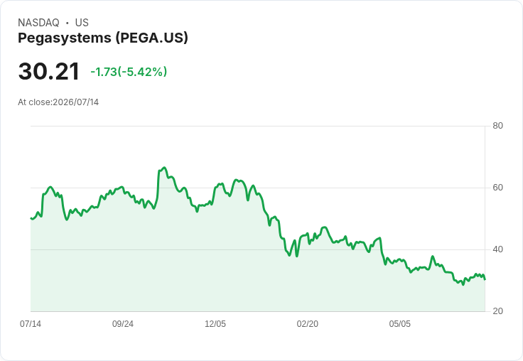 【21:30 即時新聞】Pegasystems(PEGA) 重挫5.17％　KD高檔反轉、MACD翻多不久即遇賣壓
