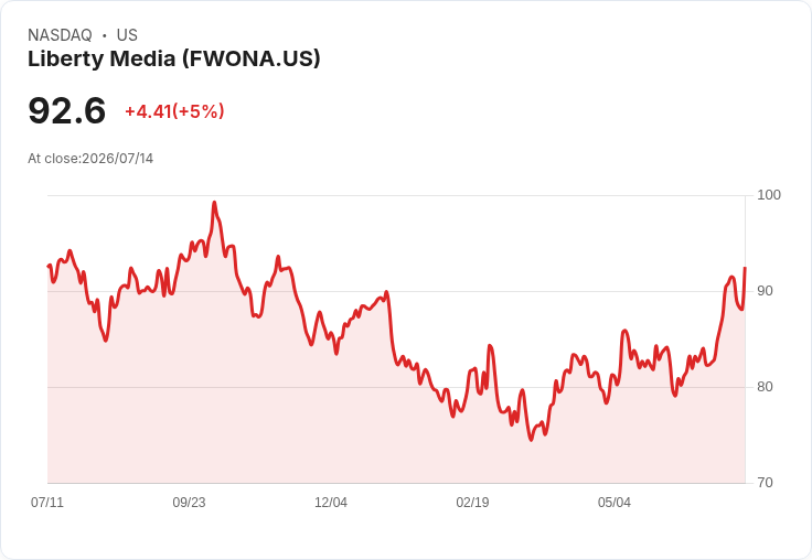 【00:23 即時新聞】Liberty Media(FWONA) 大漲逾5％｜技術指標續強、短多買盤推升股價