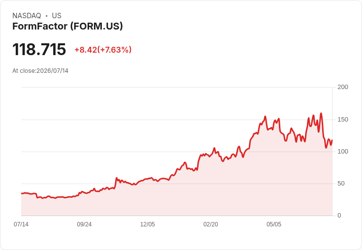 【21:30 即時新聞】FormFactor(FORM)勁揚7.65% K值低檔反彈、MACD空方鈍化帶動技術性回升
