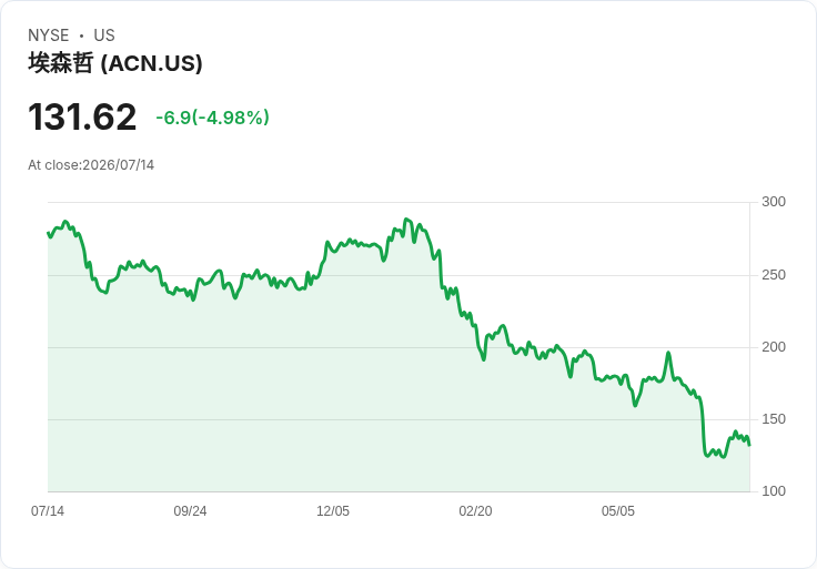 【21:30 即時新聞】Accenture plc(ACN) 盤中重挫近6% 籌碼技術面持續修正