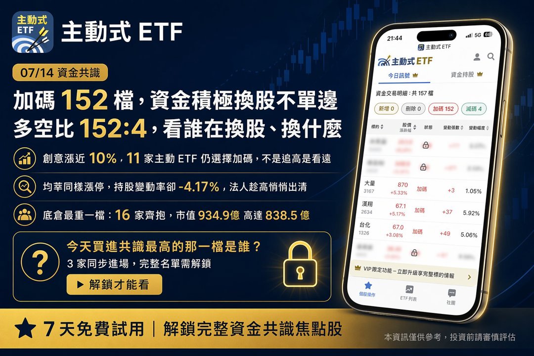 07/14 主動式ETF共識｜152檔加碼瘋狂抄底，禾伸堂重挫遭大買