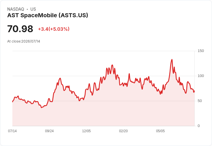 【21:40 即時新聞】AST SpaceMobile(ASTS) 盤中大漲逾5％　KD與MACD轉強激勵多頭