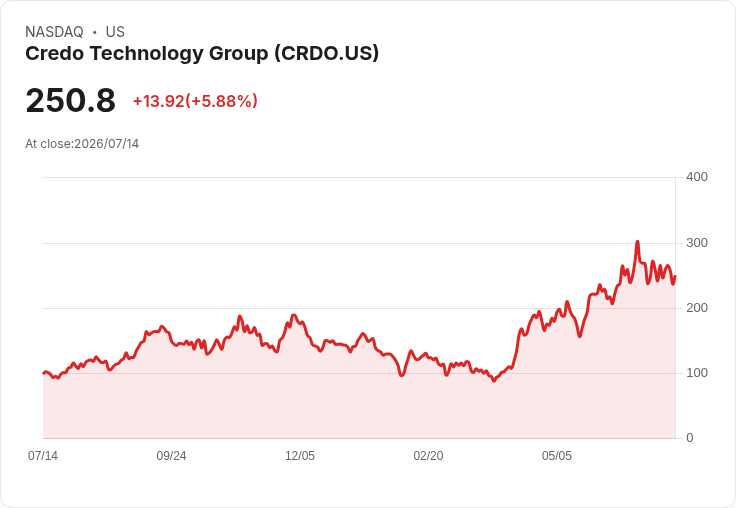 【21:30 即時新聞】Credo Technology Group(CRDO) 股價勁揚逾6％ 技術指標修正後再度轉強