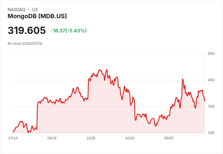 【21:30 即時新聞】MongoDB(MDB) 盤中重挫逾5％ 技術指標轉弱、動能降溫壓抑股價