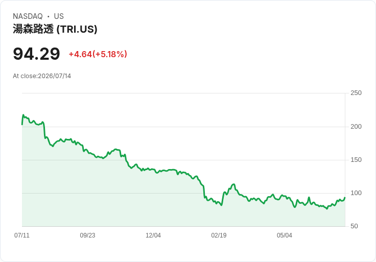 道透社計畫裁員500名工程師!AI擴張之下的震撼決策