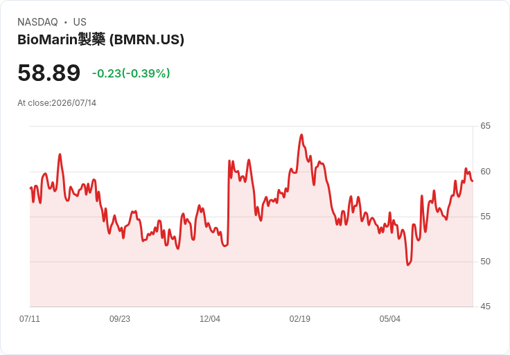 BioMarin 申請 Voxzogo 全面批准獲美FDA接受！重磅進展引發市場關注