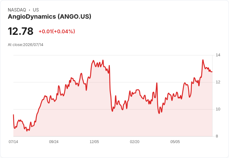 AngioDynamics 預測 2027 財年淨銷售達 3.36 億至 3.41 億美元,調整後 EBITDA 目標 1300 萬至 1600 萬美元!