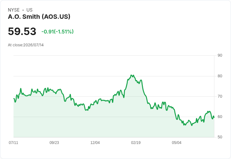 A. O. Smith 宣佈每股 $0.36 股利，穩定回報吸引投資者