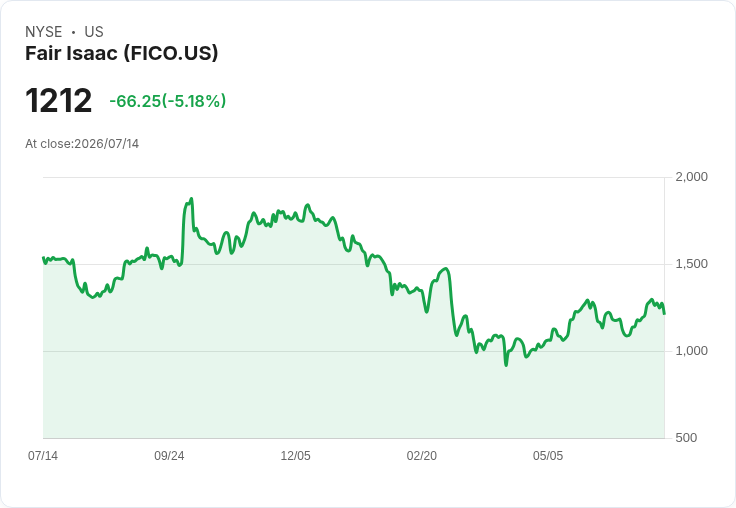 【23:42 即時新聞】Fair Isaac(FICO) 股價跌 5.18%/高檔技術指標轉弱引發拉回