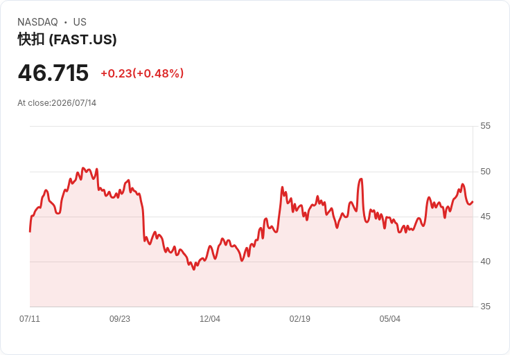 Fastenal 第二季財報即將揭曉！預測每股盈餘成長13.8％