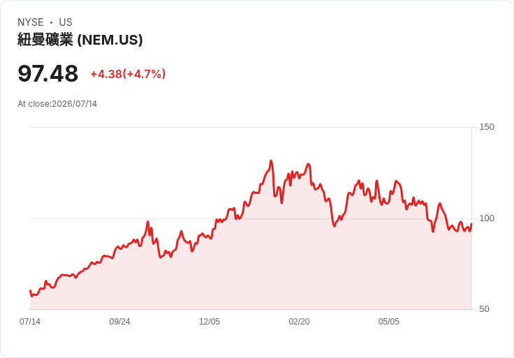 【21:30 即時新聞】Newmont(NEM)盤中飆漲逾5％：短線技術面止跌反彈訊號浮現