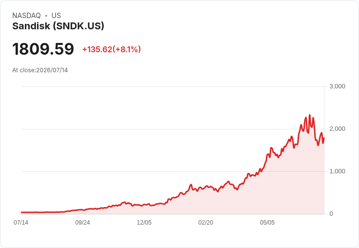 【21:30 即時新聞】Sandisk(SNDK) 盤中勁揚近8％／記憶體族群止跌反彈、AI硬體恐慌緩解